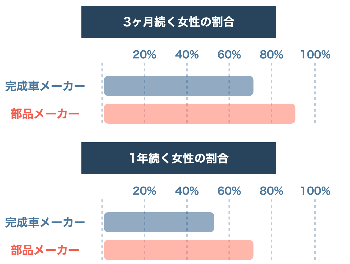 女性の期間工継続率