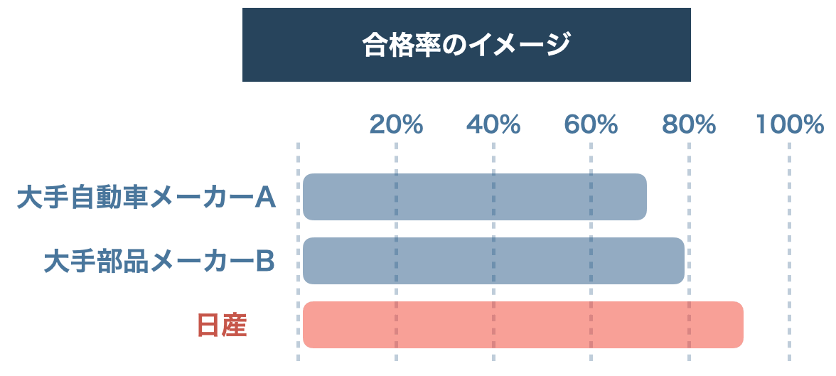 日産期間工の合格率