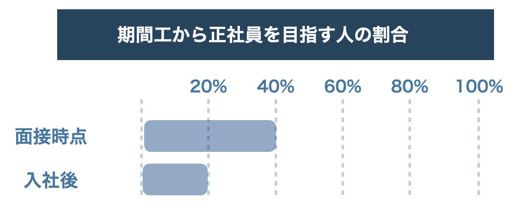 期間工から正社員を目指す人の割合体感データ