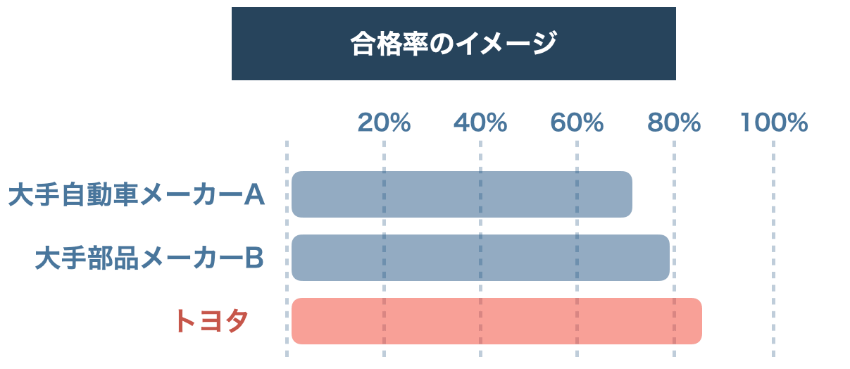 トヨタ期間工の合格率