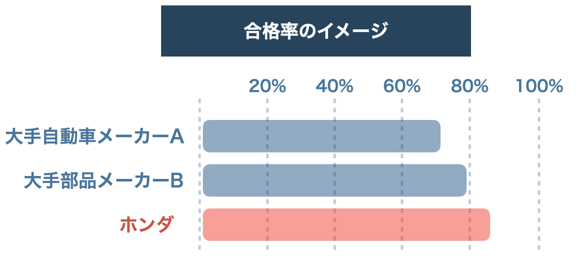 ホンダ期間工の合格率