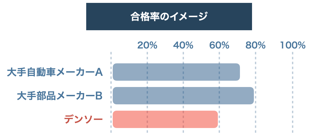 デンソー期間工の合格率