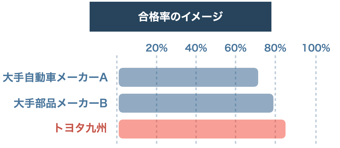 トヨタ九州期間工の合格率
