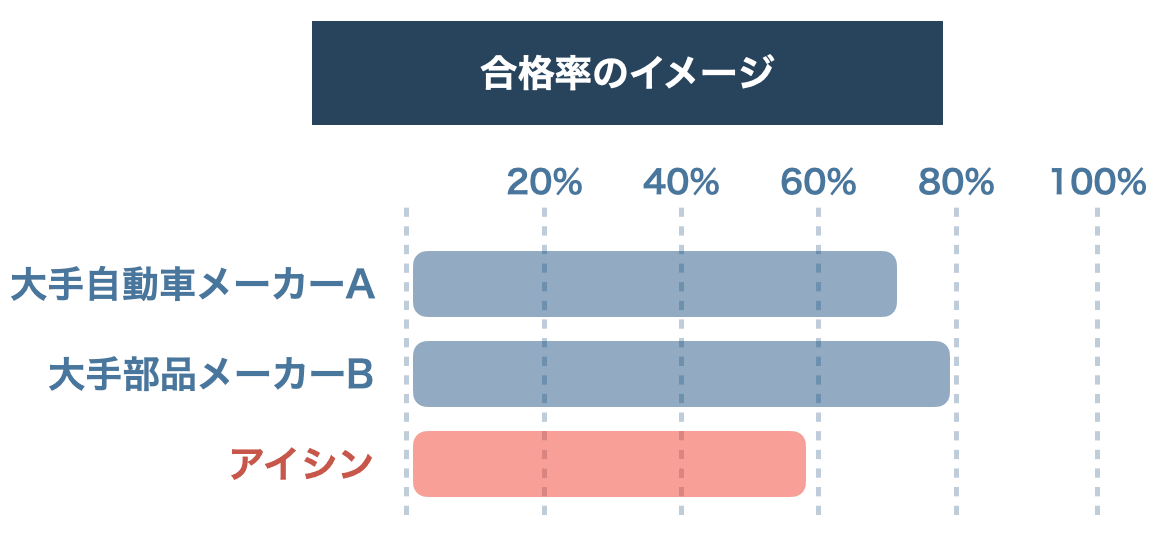 アイシン期間工の合格率