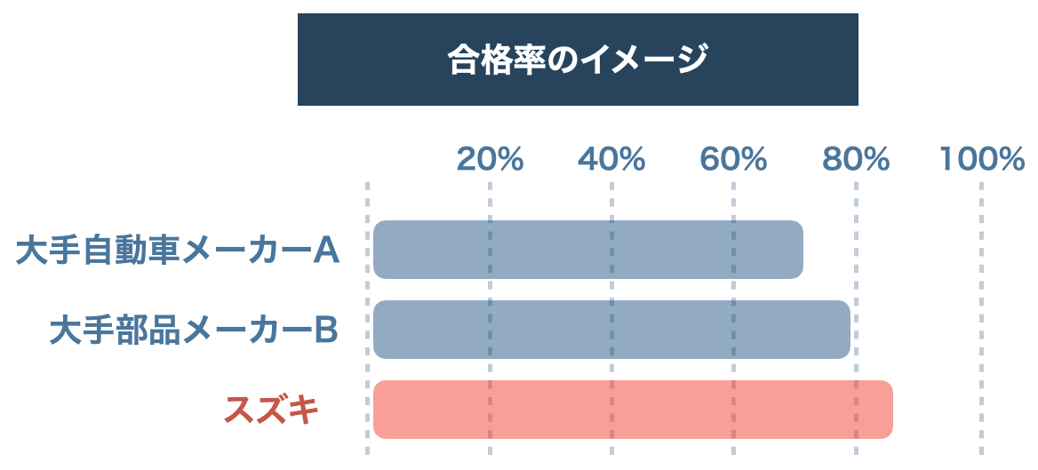 スズキ期間工の合格率