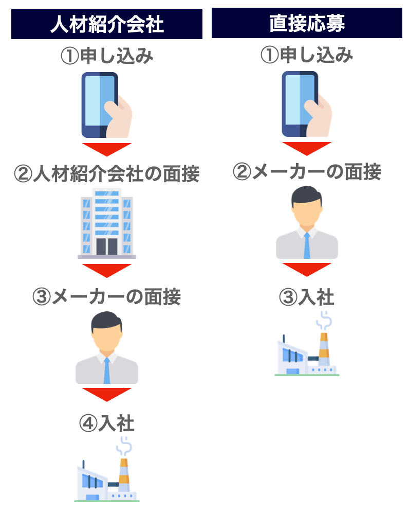 人材紹介会社からの応募と直接応募