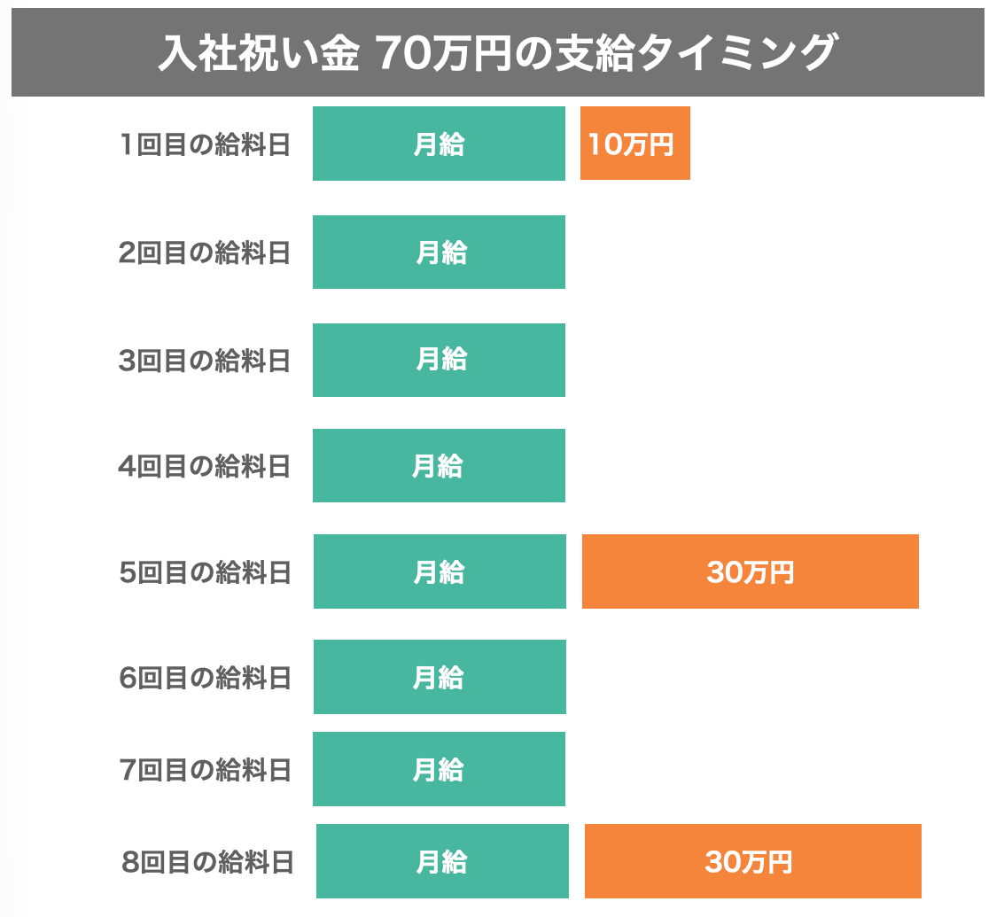 スバル入社特典支給タイミング