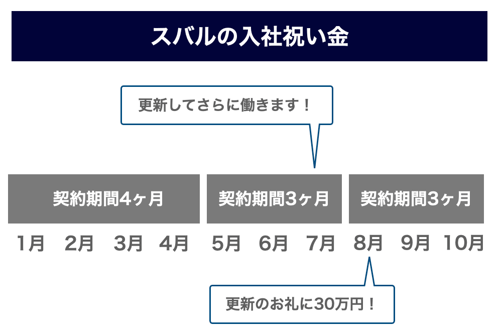 スバルの入社祝い金の条件