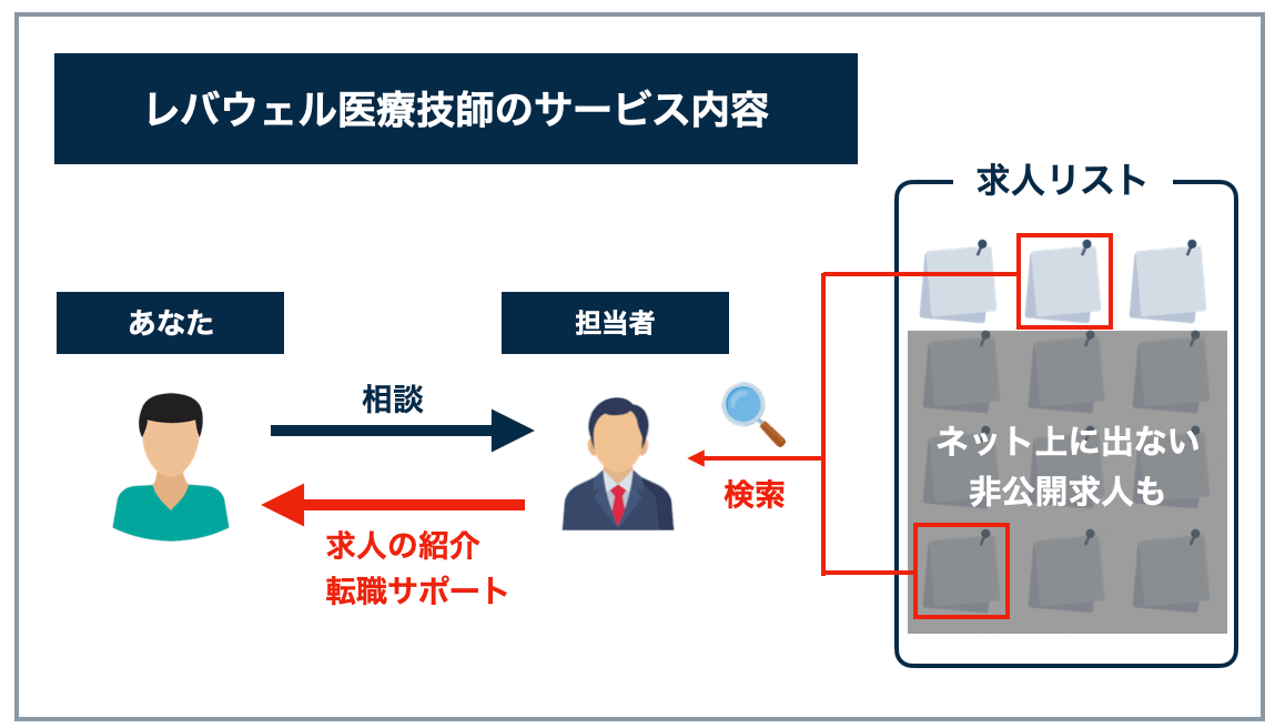 レバウェル医療技師
