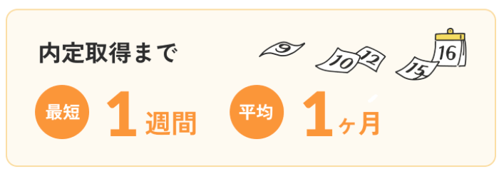内的獲得までにかかる期間