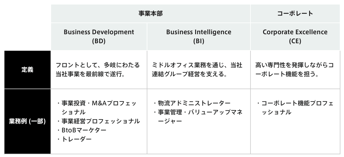 三井物産の職務グループ