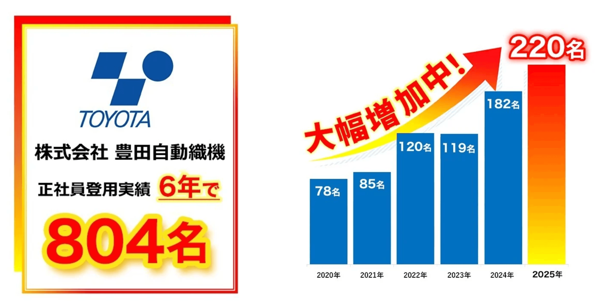豊田自動織機　正社員登用