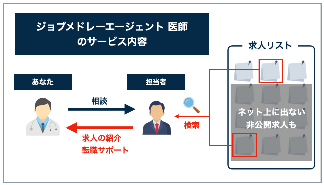 ジョブメドレーエージェント医師のサービス内容