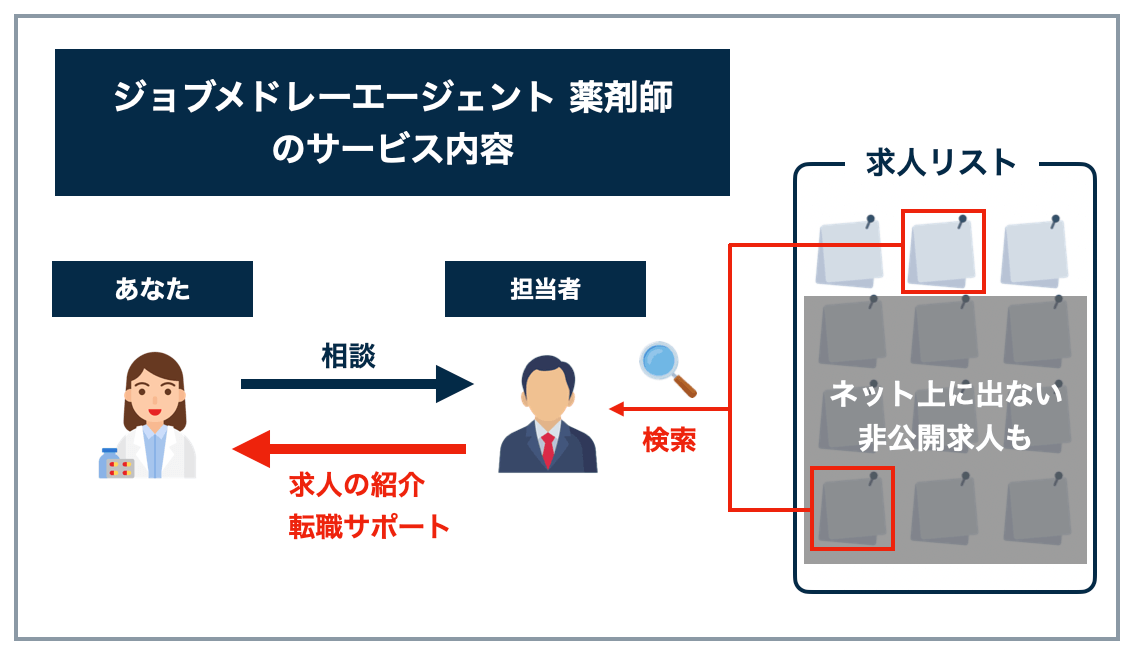 ジョブメドレーエージェント薬剤師のサービス内容