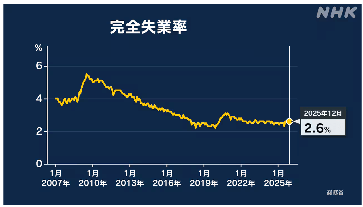 完全失業率推移